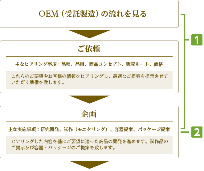 
OEM（受託製造）の流れを見る

1.[ご依頼]主なヒアリング事項：品種、品目、商品コンセプト、販売ルート、価格|ヒアリングした内容を基にご要望に適った商品の開発を進めます。試作品のご提示及び容器・パッケージのご提案を致します。

2.[企画]主な実施事項：研究開発、試作（モニタリング）、容器提案、パッケージ提案|ヒアリングした内容を基にご要望に適った商品の開発を進めます。試作品のご提示及び容器・パッケージのご提案を致します。
