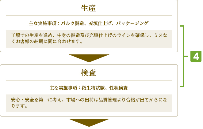 
5.[生産]主な実施事項：バルク製造、充填仕上げ、パッケージング|工場での生産を進め、中身の製造及び充填仕上げのラインを確保し、ミスなくお客様の納期に間に合わせます。

6.[検査]主な実施事項：微生物試験、性状検査|安心・安全を第一に考え、市場への出荷は品質管理より合格が出てからになります。
